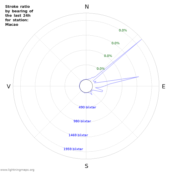 Grafer: Stroke ratio by bearing