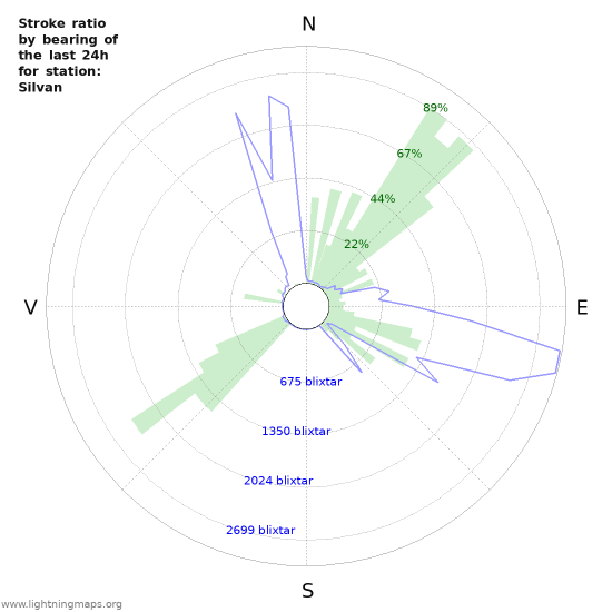 Grafer: Stroke ratio by bearing