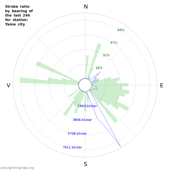 Grafer: Stroke ratio by bearing