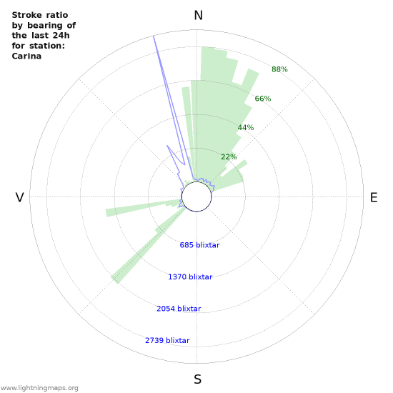 Grafer: Stroke ratio by bearing