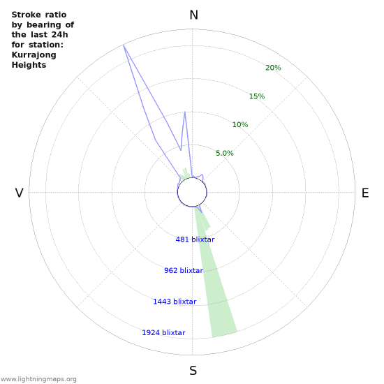 Grafer: Stroke ratio by bearing