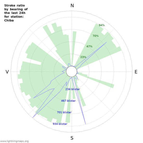 Grafer: Stroke ratio by bearing