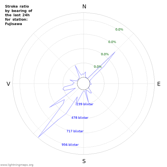 Grafer: Stroke ratio by bearing