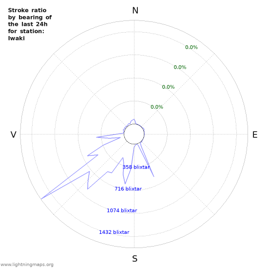 Grafer: Stroke ratio by bearing