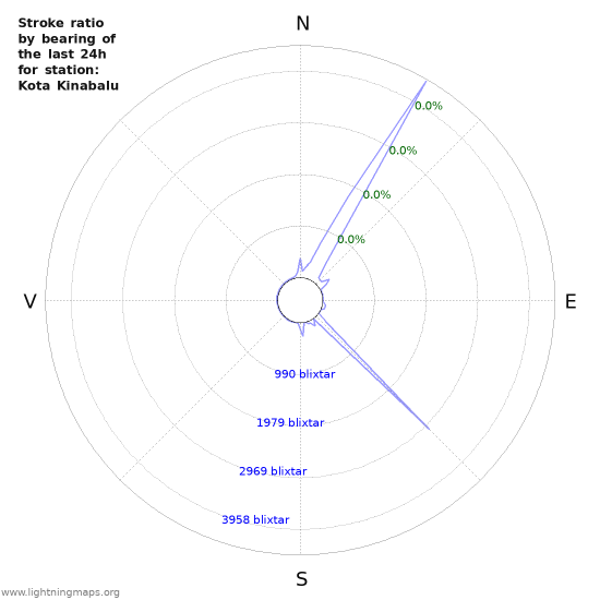 Grafer: Stroke ratio by bearing