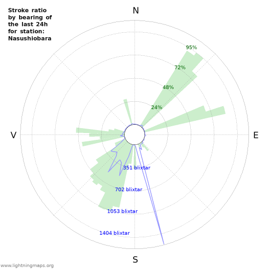 Grafer: Stroke ratio by bearing