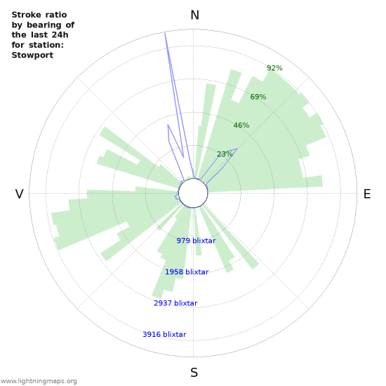 Grafer: Stroke ratio by bearing