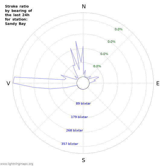 Grafer: Stroke ratio by bearing