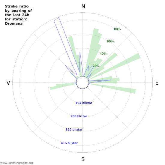 Grafer: Stroke ratio by bearing