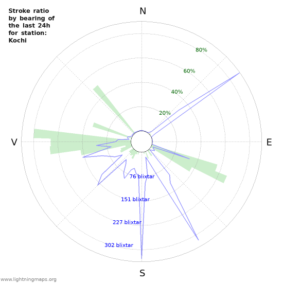 Grafer: Stroke ratio by bearing