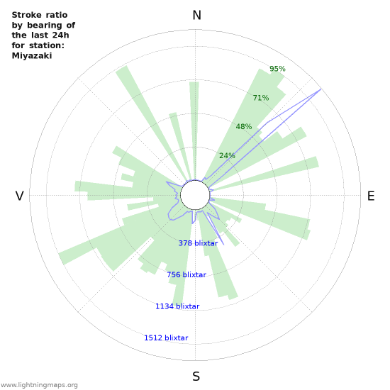 Grafer: Stroke ratio by bearing