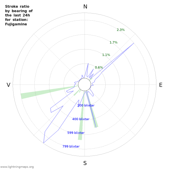 Grafer: Stroke ratio by bearing