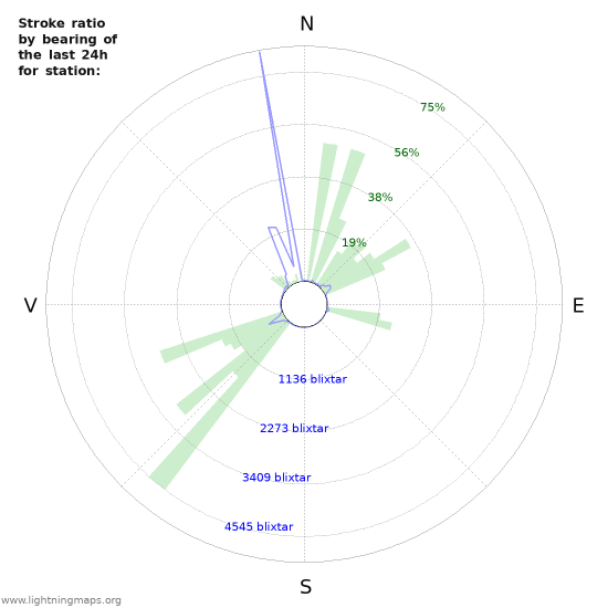 Grafer: Stroke ratio by bearing