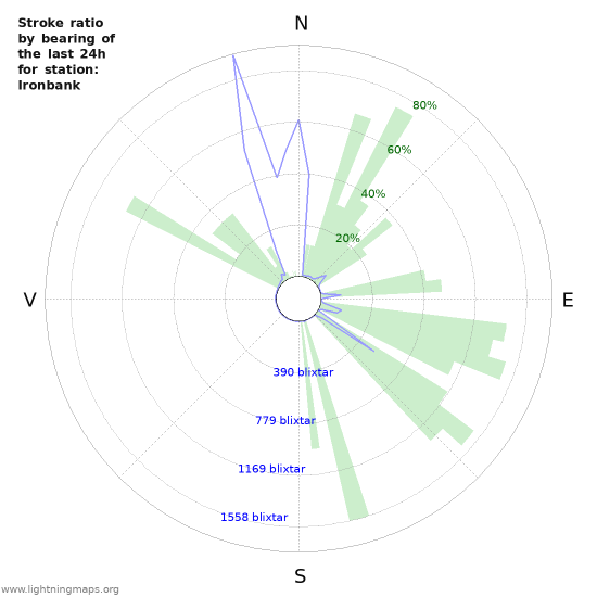 Grafer: Stroke ratio by bearing