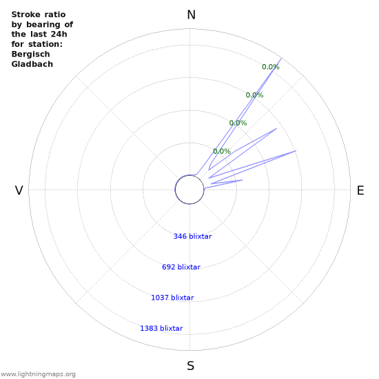 Grafer: Stroke ratio by bearing