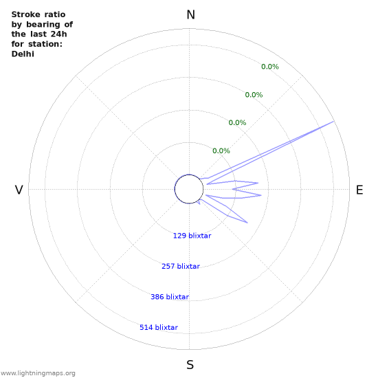 Grafer: Stroke ratio by bearing