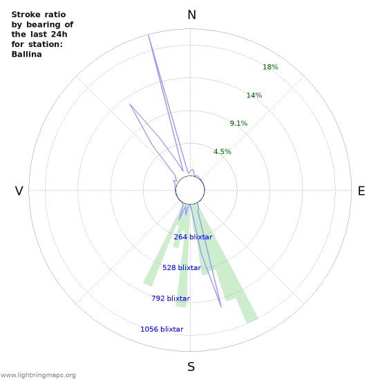 Grafer: Stroke ratio by bearing