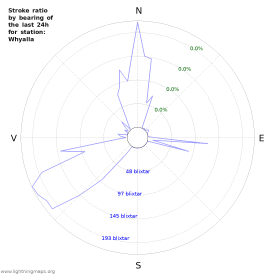 Grafer: Stroke ratio by bearing