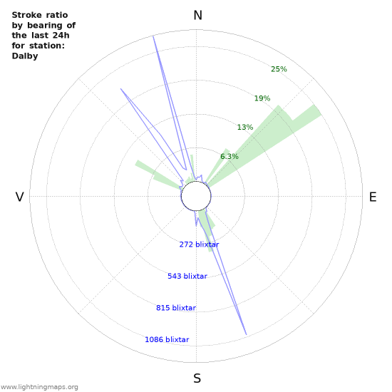 Grafer: Stroke ratio by bearing