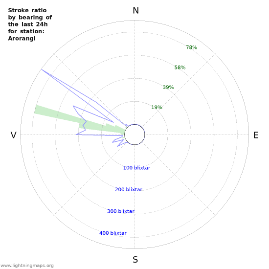 Grafer: Stroke ratio by bearing