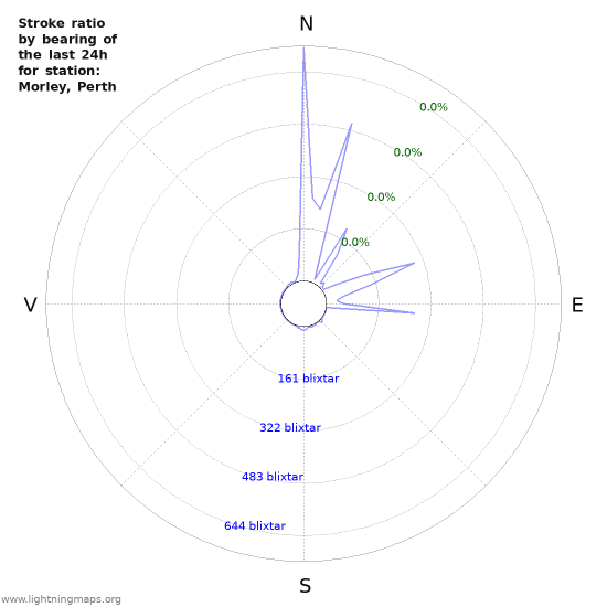 Grafer: Stroke ratio by bearing