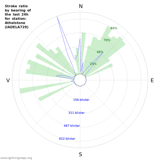 Grafer: Stroke ratio by bearing