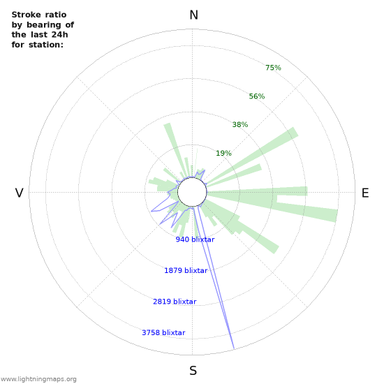 Grafer: Stroke ratio by bearing