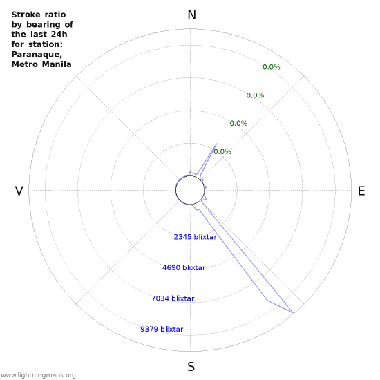 Grafer: Stroke ratio by bearing