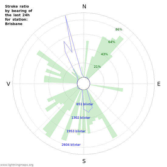 Grafer: Stroke ratio by bearing