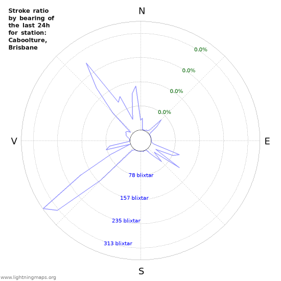 Grafer: Stroke ratio by bearing