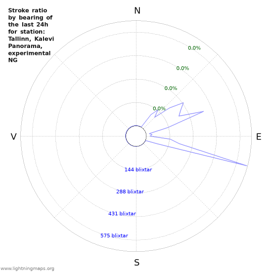 Grafer: Stroke ratio by bearing