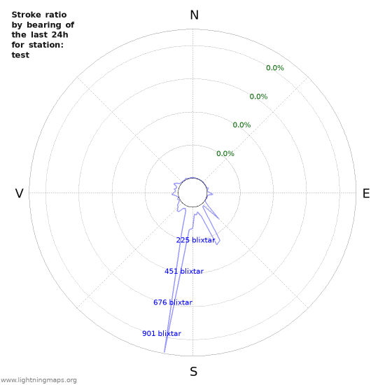 Grafer: Stroke ratio by bearing