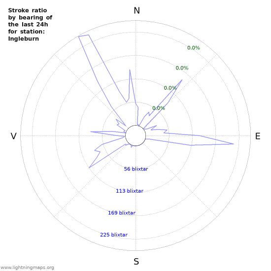 Grafer: Stroke ratio by bearing