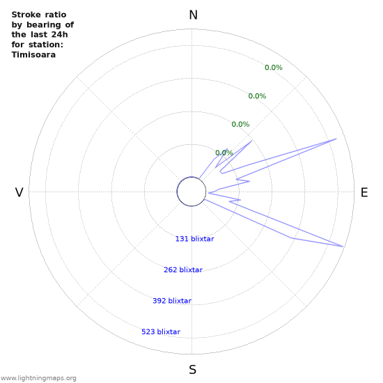 Grafer: Stroke ratio by bearing