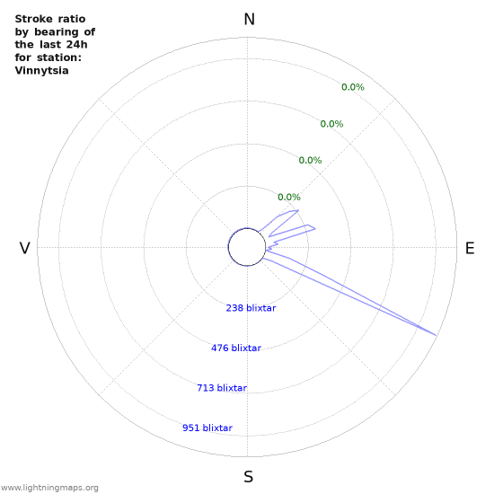 Grafer: Stroke ratio by bearing