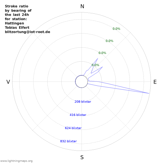 Grafer: Stroke ratio by bearing