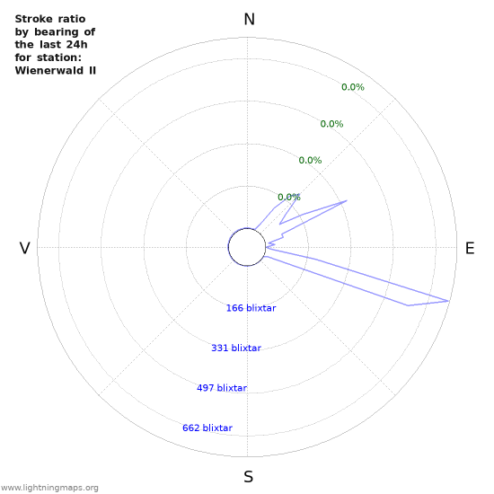 Grafer: Stroke ratio by bearing