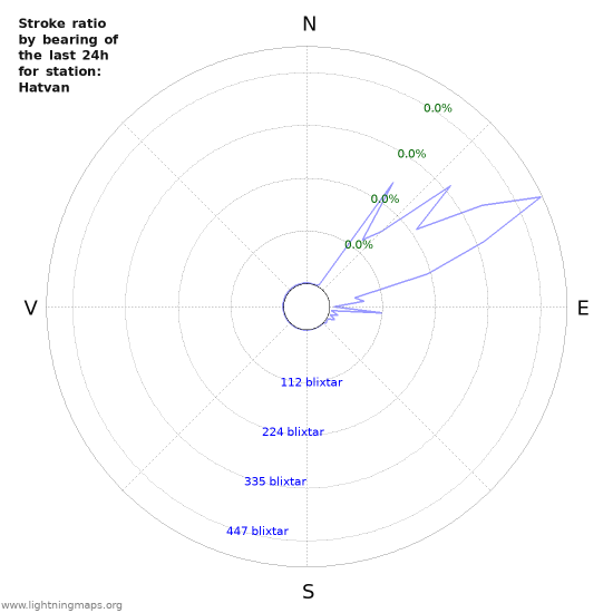 Grafer: Stroke ratio by bearing