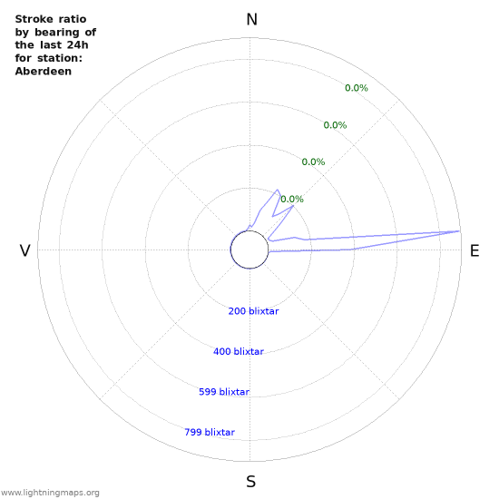 Grafer: Stroke ratio by bearing