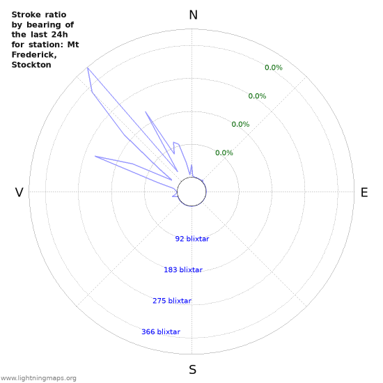 Grafer: Stroke ratio by bearing