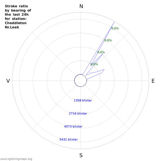 Grafer: Stroke ratio by bearing