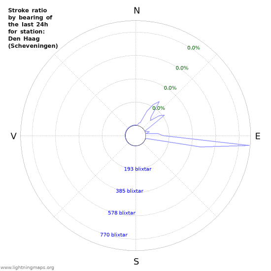 Grafer: Stroke ratio by bearing