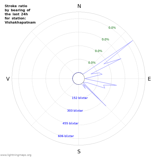 Grafer: Stroke ratio by bearing