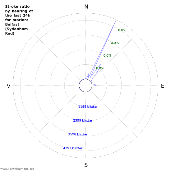 Grafer: Stroke ratio by bearing