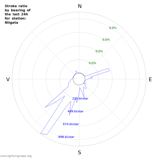 Grafer: Stroke ratio by bearing