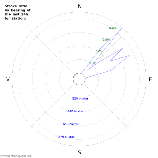 Grafer: Stroke ratio by bearing