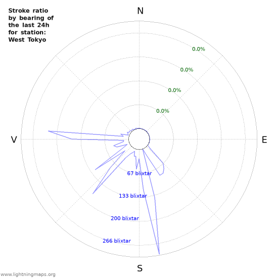 Grafer: Stroke ratio by bearing