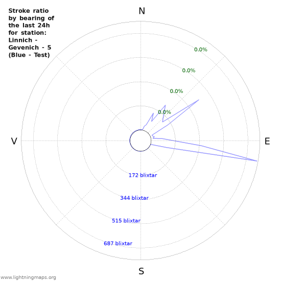 Grafer: Stroke ratio by bearing