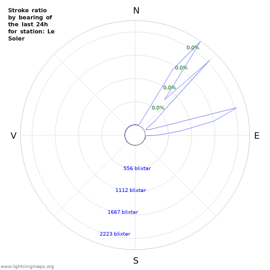 Grafer: Stroke ratio by bearing