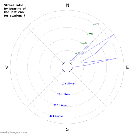 Grafer: Stroke ratio by bearing